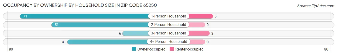 Occupancy by Ownership by Household Size in Zip Code 65250