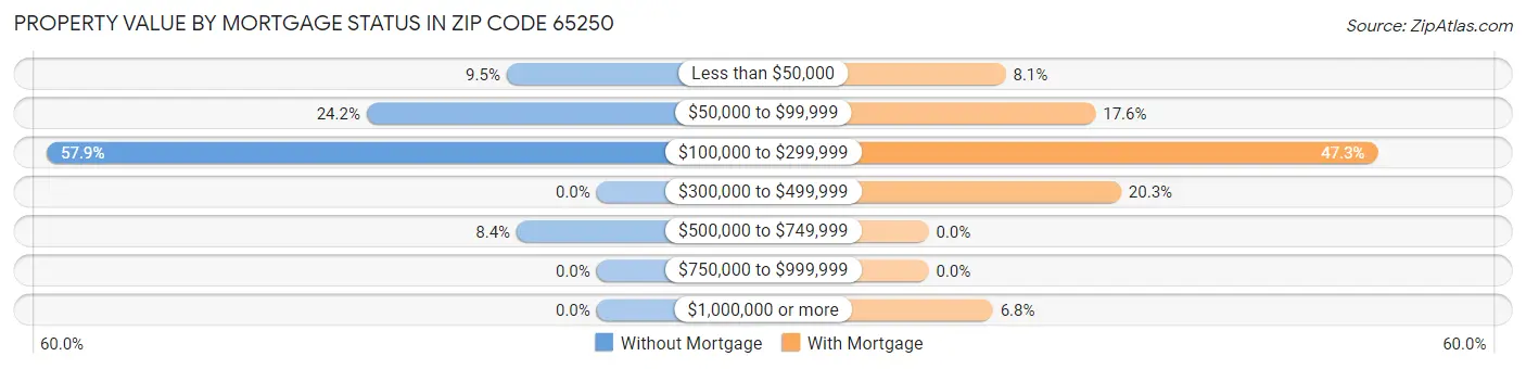 Property Value by Mortgage Status in Zip Code 65250