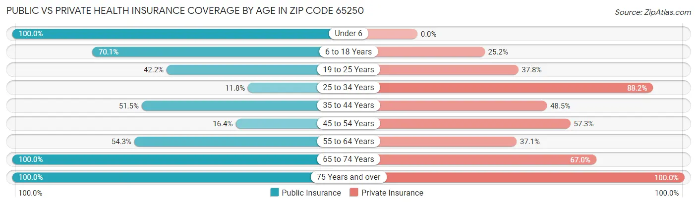 Public vs Private Health Insurance Coverage by Age in Zip Code 65250