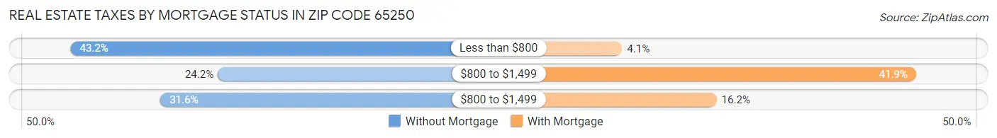 Real Estate Taxes by Mortgage Status in Zip Code 65250