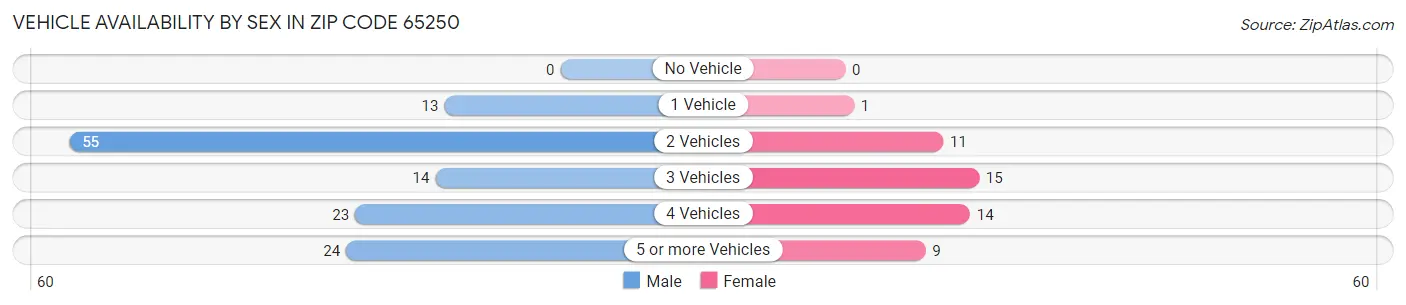 Vehicle Availability by Sex in Zip Code 65250