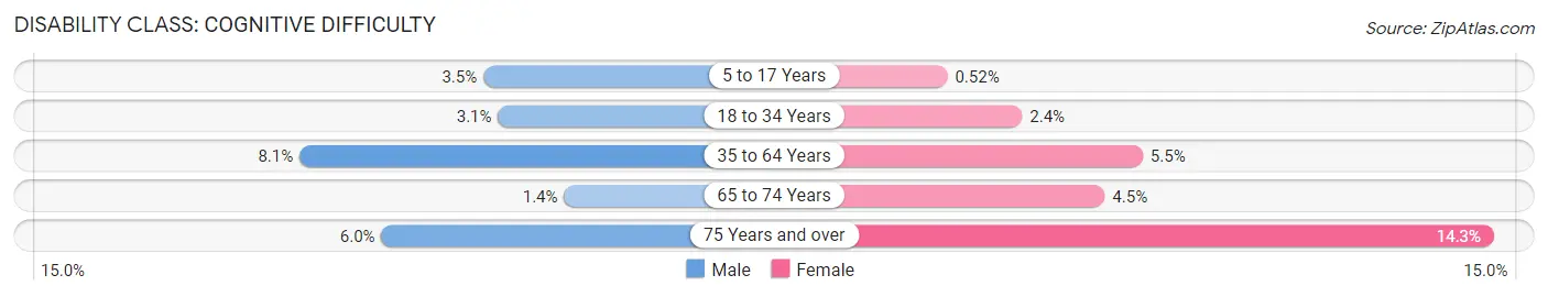 Disability in Zip Code 65251: <span>Cognitive Difficulty</span>