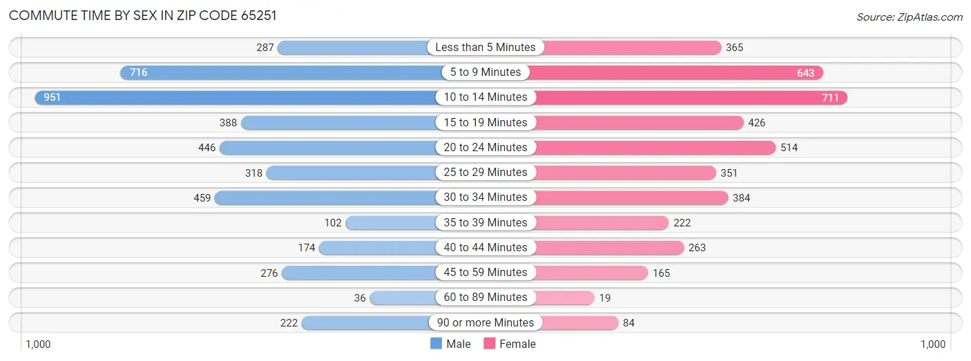 Commute Time by Sex in Zip Code 65251