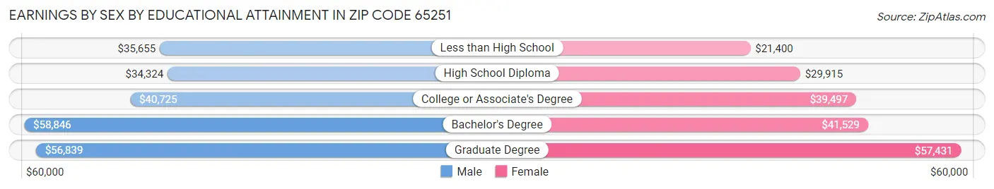 Earnings by Sex by Educational Attainment in Zip Code 65251