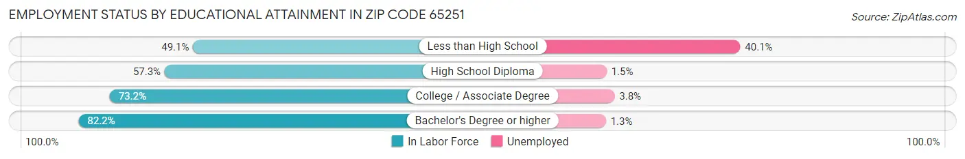 Employment Status by Educational Attainment in Zip Code 65251