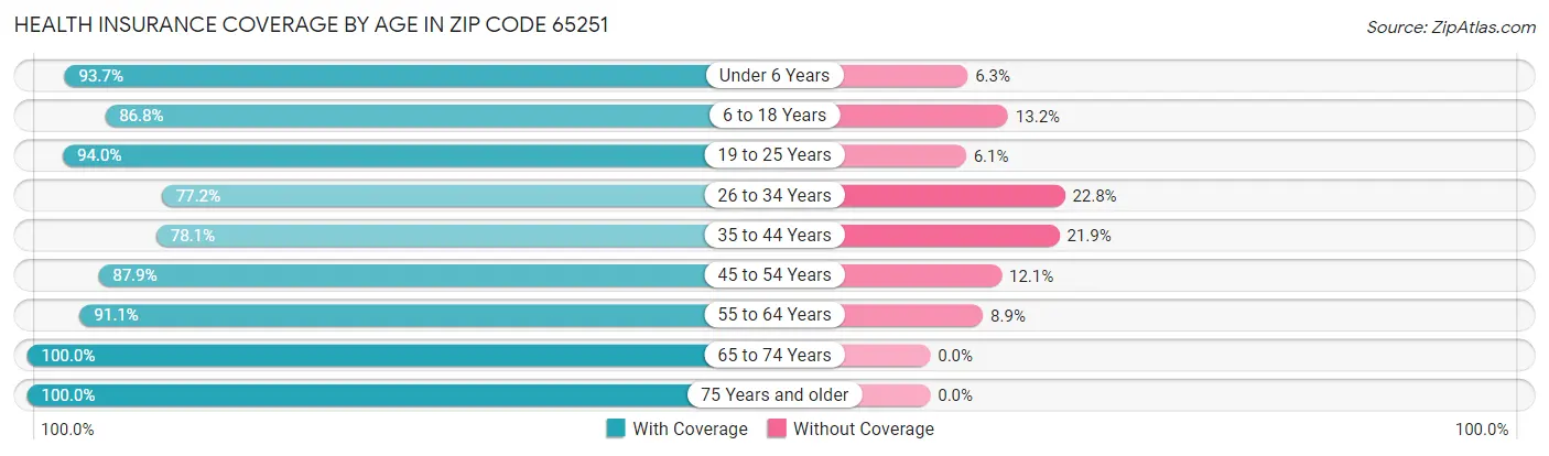 Health Insurance Coverage by Age in Zip Code 65251
