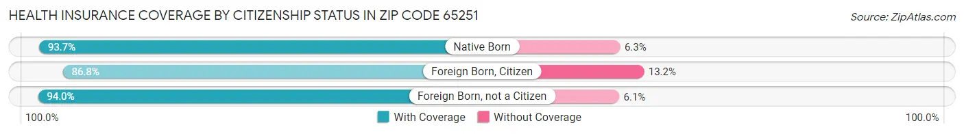 Health Insurance Coverage by Citizenship Status in Zip Code 65251