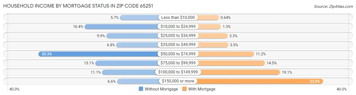 Household Income by Mortgage Status in Zip Code 65251