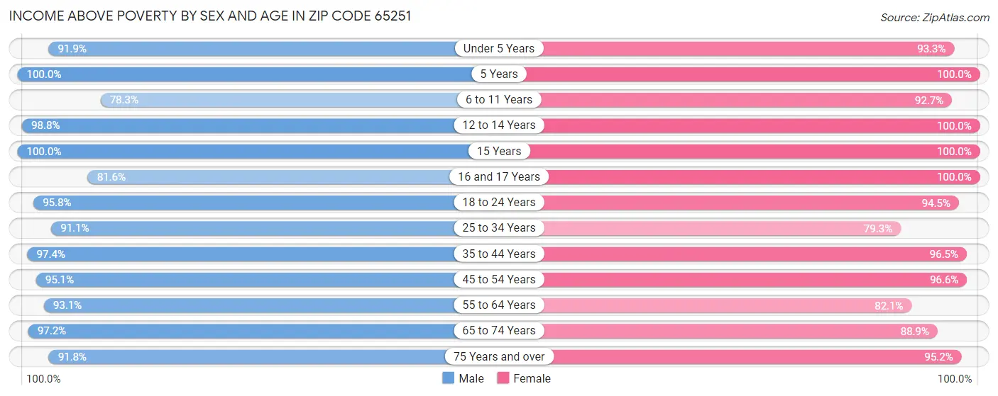 Income Above Poverty by Sex and Age in Zip Code 65251