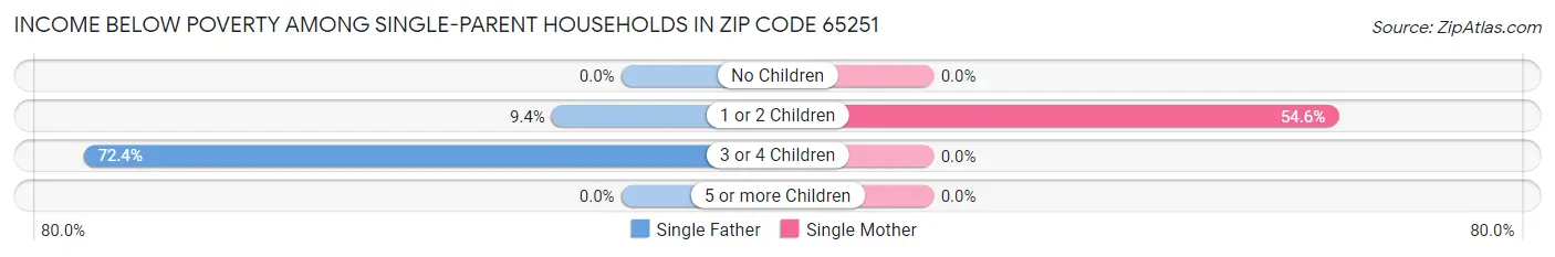 Income Below Poverty Among Single-Parent Households in Zip Code 65251