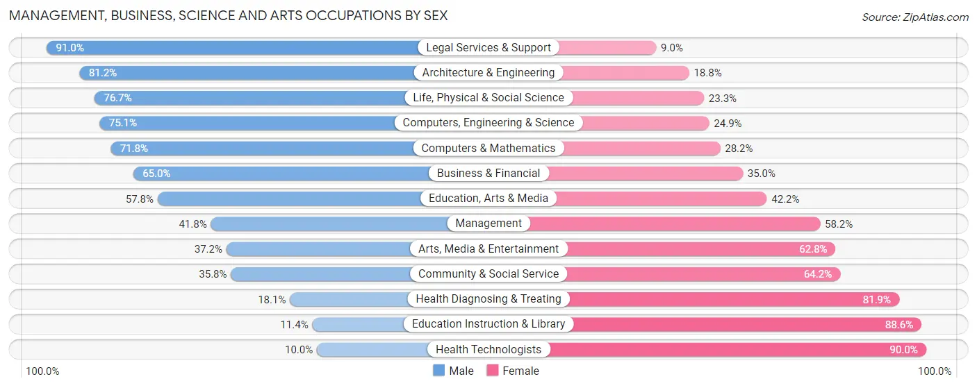 Management, Business, Science and Arts Occupations by Sex in Zip Code 65251