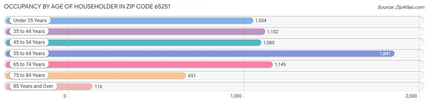 Occupancy by Age of Householder in Zip Code 65251