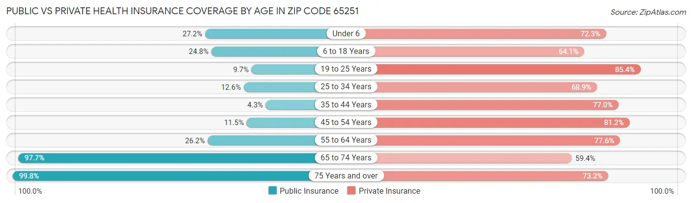 Public vs Private Health Insurance Coverage by Age in Zip Code 65251