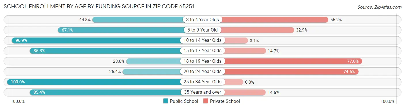 School Enrollment by Age by Funding Source in Zip Code 65251