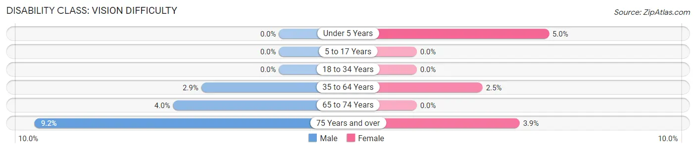 Disability in Zip Code 65251: <span>Vision Difficulty</span>