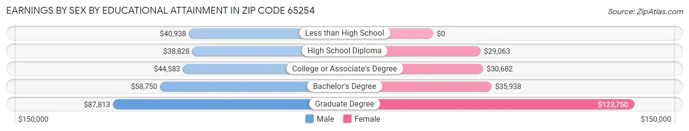 Earnings by Sex by Educational Attainment in Zip Code 65254