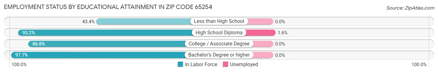 Employment Status by Educational Attainment in Zip Code 65254