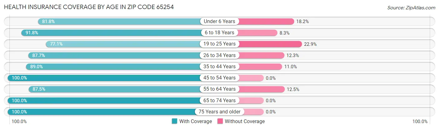 Health Insurance Coverage by Age in Zip Code 65254