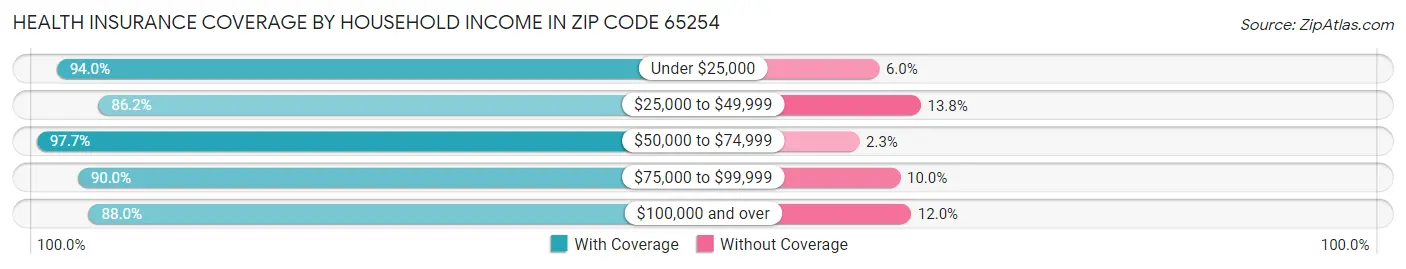 Health Insurance Coverage by Household Income in Zip Code 65254