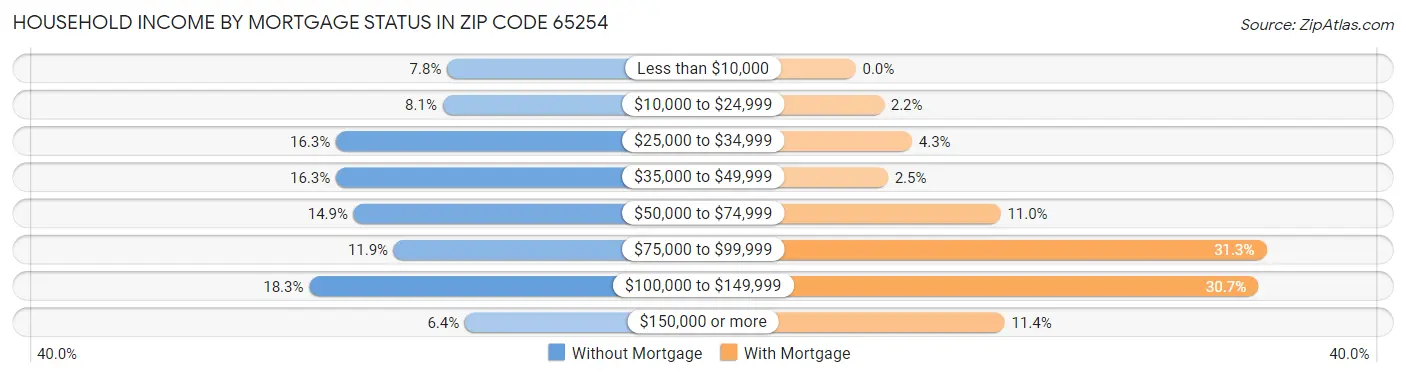 Household Income by Mortgage Status in Zip Code 65254