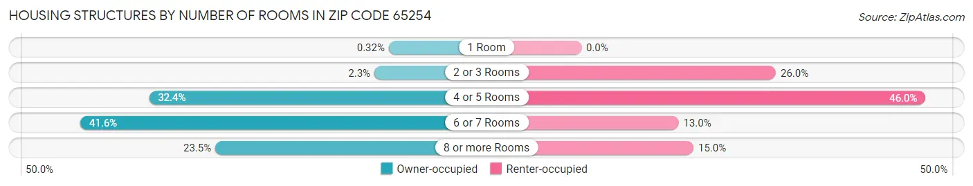 Housing Structures by Number of Rooms in Zip Code 65254