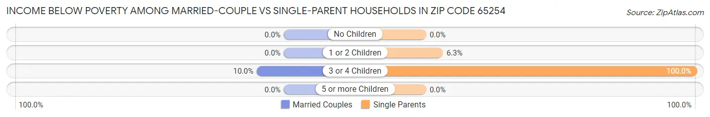 Income Below Poverty Among Married-Couple vs Single-Parent Households in Zip Code 65254