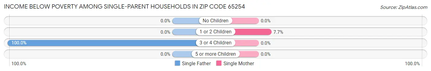 Income Below Poverty Among Single-Parent Households in Zip Code 65254