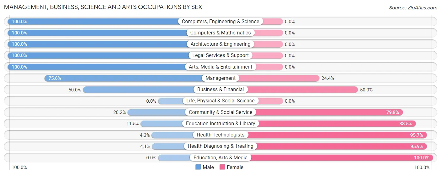 Management, Business, Science and Arts Occupations by Sex in Zip Code 65254