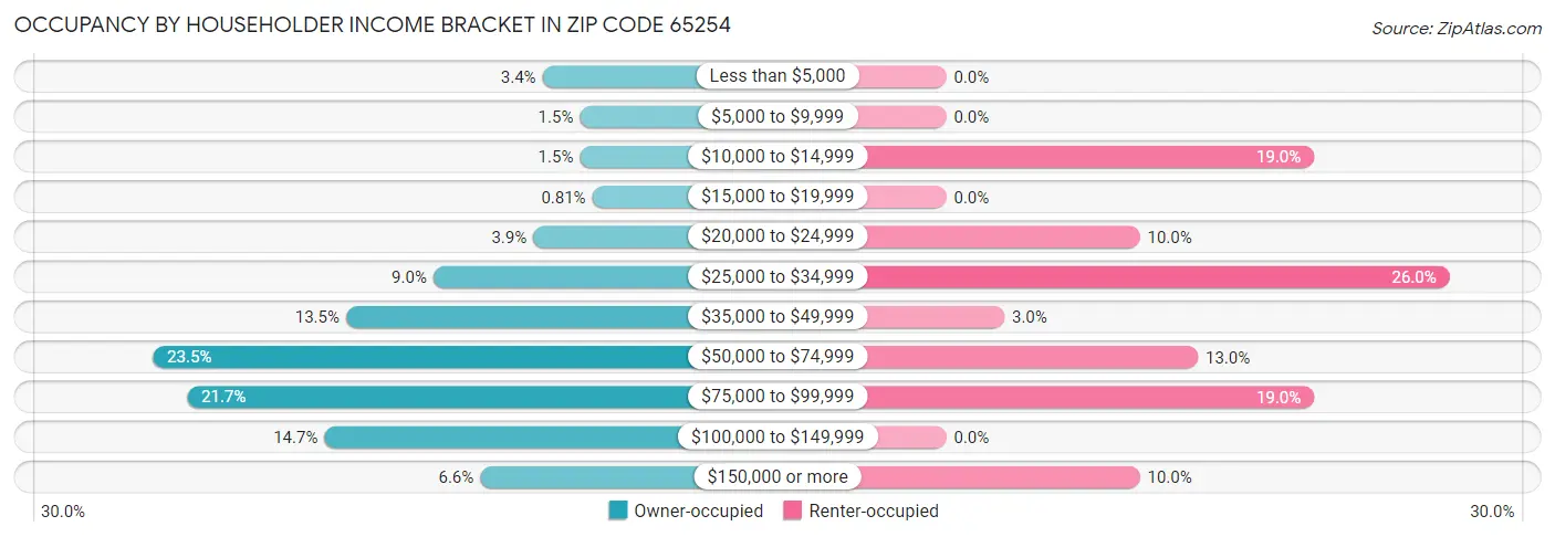 Occupancy by Householder Income Bracket in Zip Code 65254