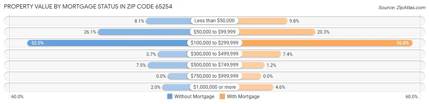 Property Value by Mortgage Status in Zip Code 65254