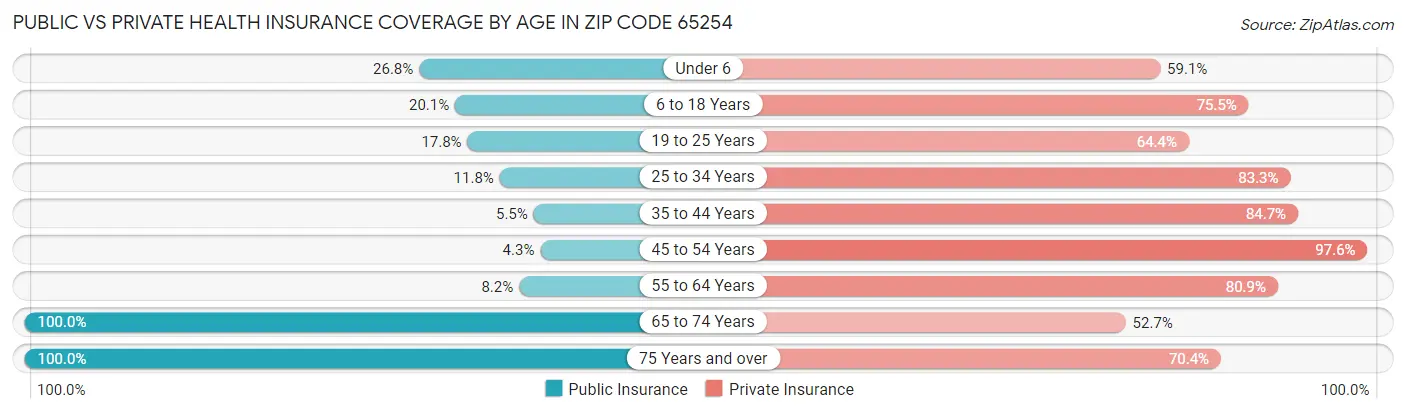 Public vs Private Health Insurance Coverage by Age in Zip Code 65254