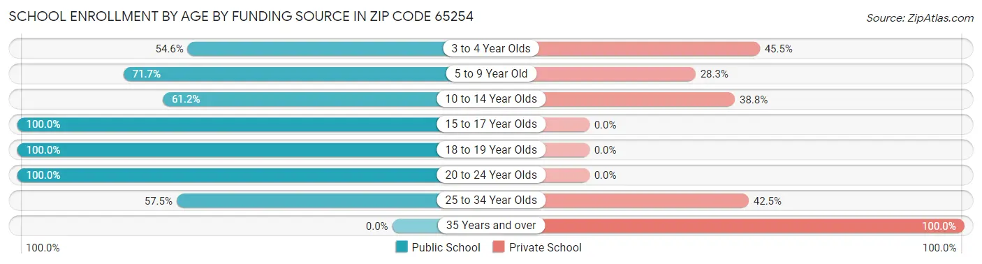 School Enrollment by Age by Funding Source in Zip Code 65254