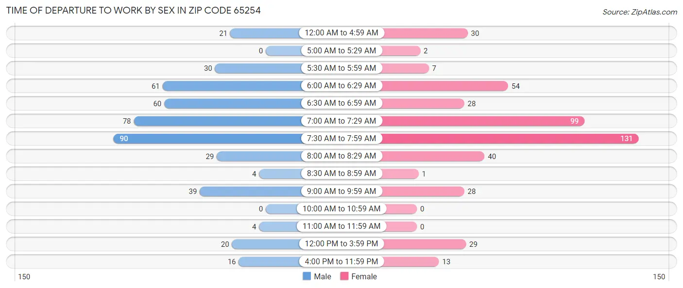 Time of Departure to Work by Sex in Zip Code 65254