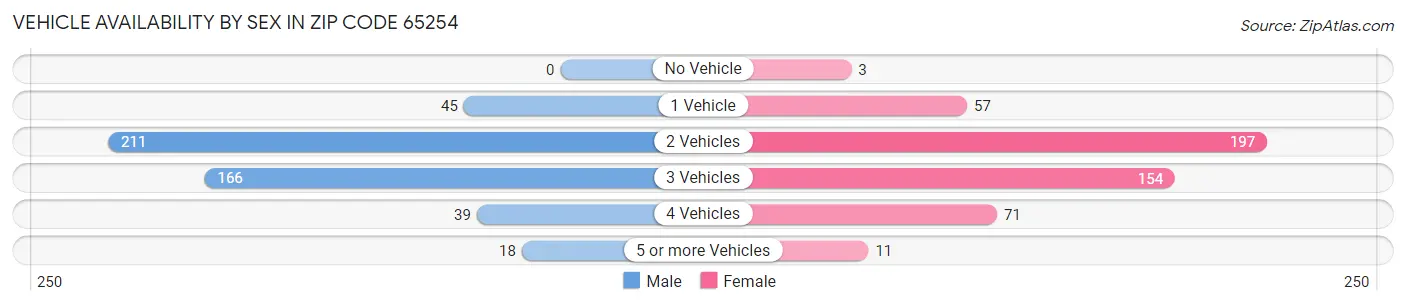 Vehicle Availability by Sex in Zip Code 65254