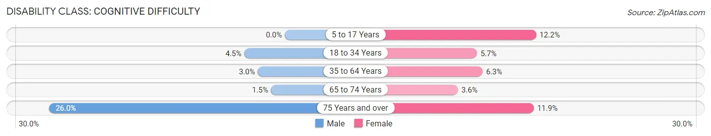 Disability in Zip Code 65255: <span>Cognitive Difficulty</span>