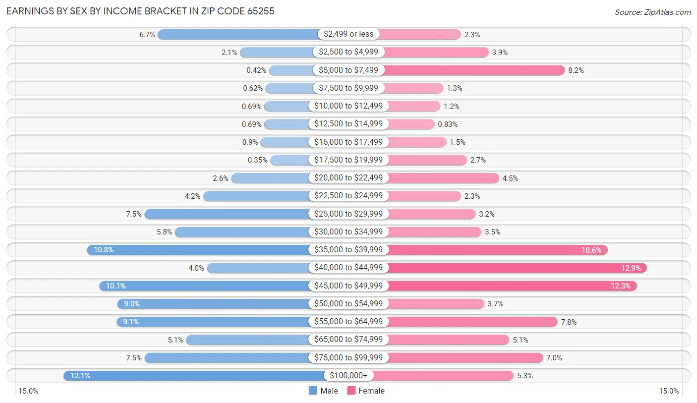 Earnings by Sex by Income Bracket in Zip Code 65255