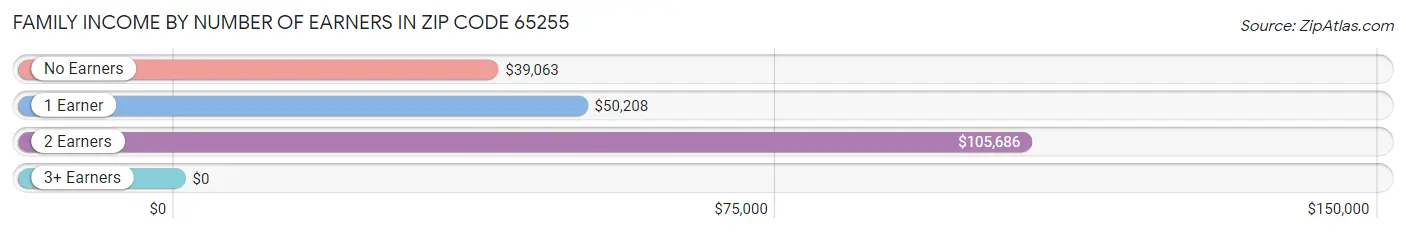 Family Income by Number of Earners in Zip Code 65255