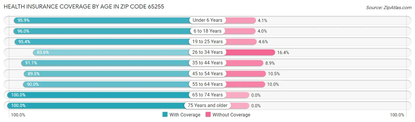 Health Insurance Coverage by Age in Zip Code 65255