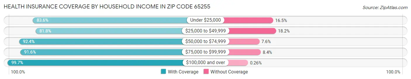 Health Insurance Coverage by Household Income in Zip Code 65255