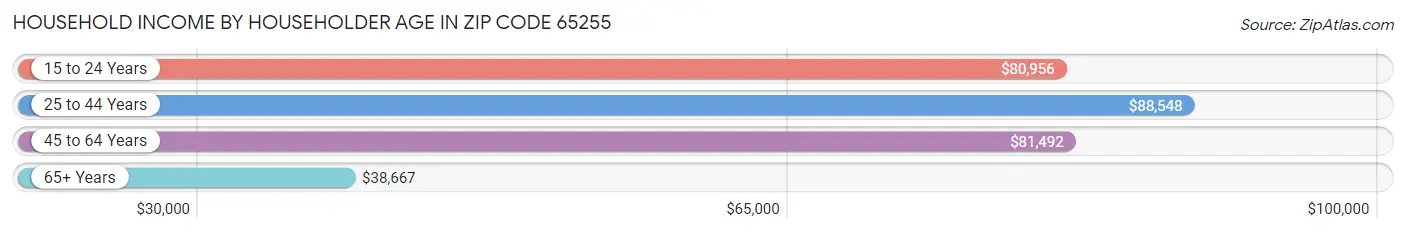 Household Income by Householder Age in Zip Code 65255