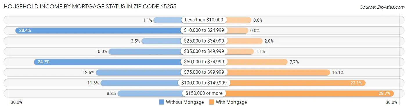 Household Income by Mortgage Status in Zip Code 65255