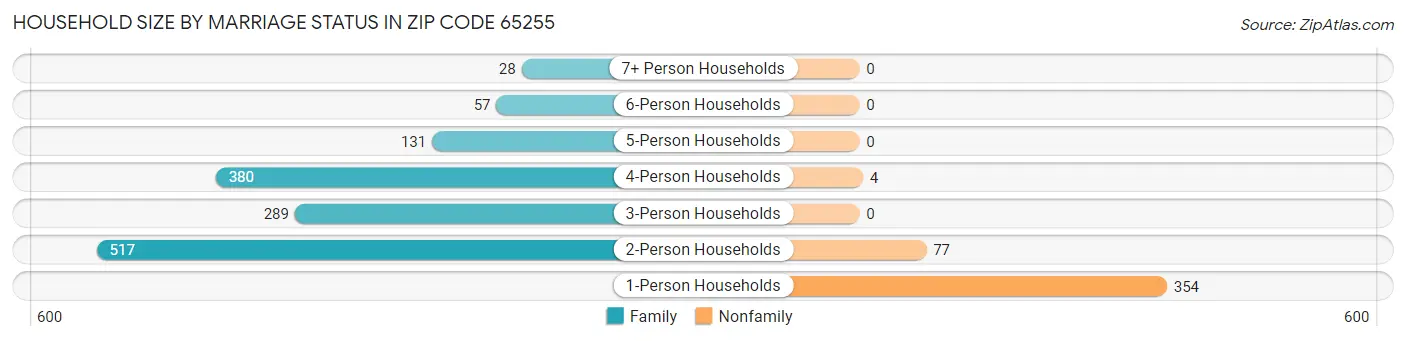 Household Size by Marriage Status in Zip Code 65255