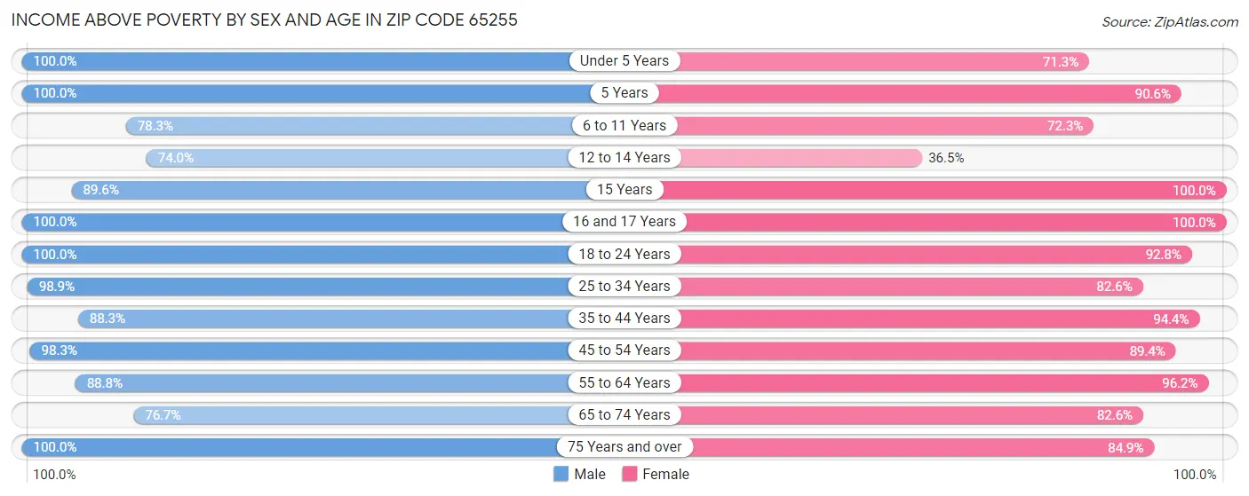 Income Above Poverty by Sex and Age in Zip Code 65255