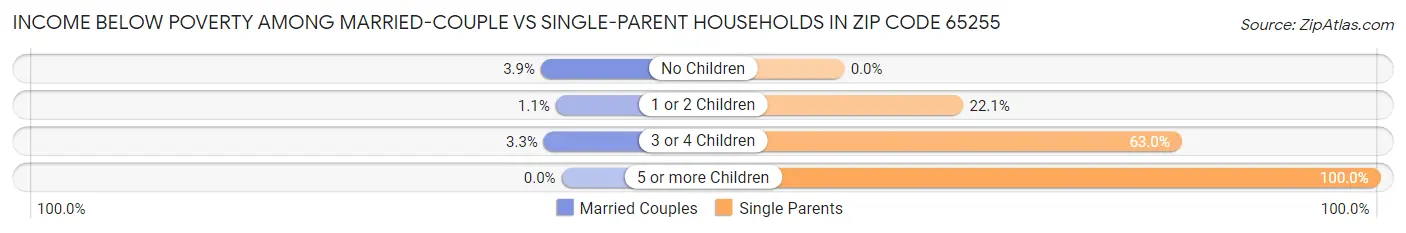 Income Below Poverty Among Married-Couple vs Single-Parent Households in Zip Code 65255