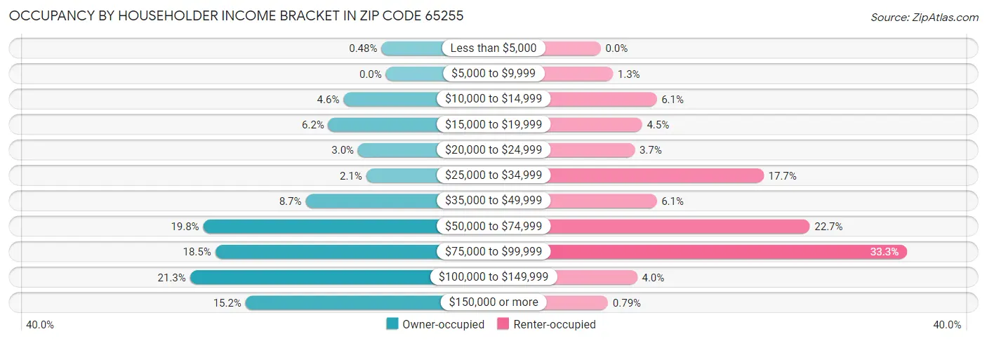 Occupancy by Householder Income Bracket in Zip Code 65255