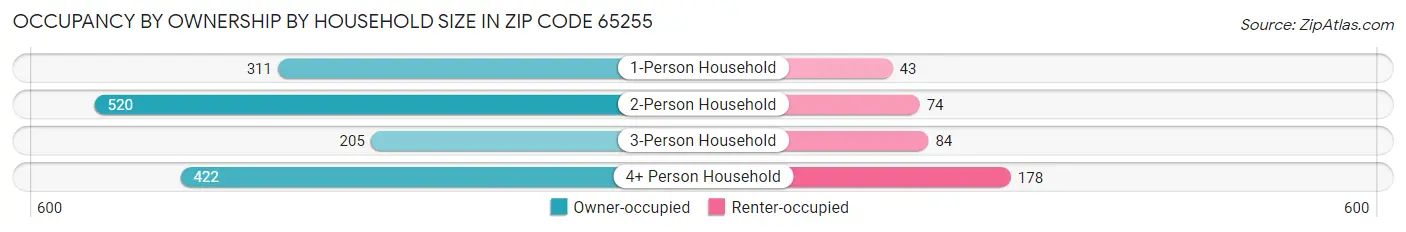 Occupancy by Ownership by Household Size in Zip Code 65255