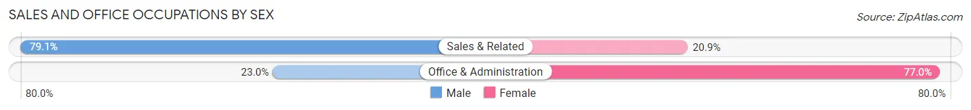 Sales and Office Occupations by Sex in Zip Code 65255