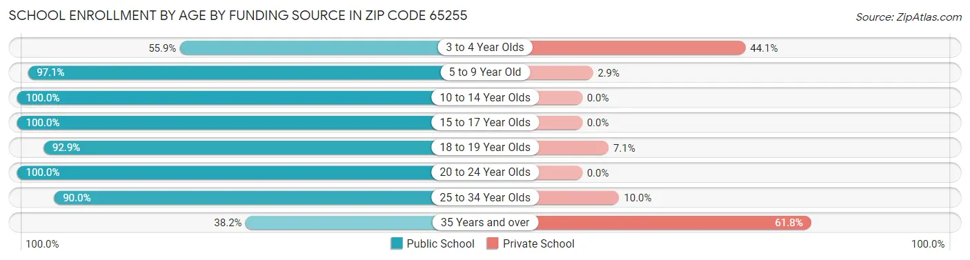 School Enrollment by Age by Funding Source in Zip Code 65255
