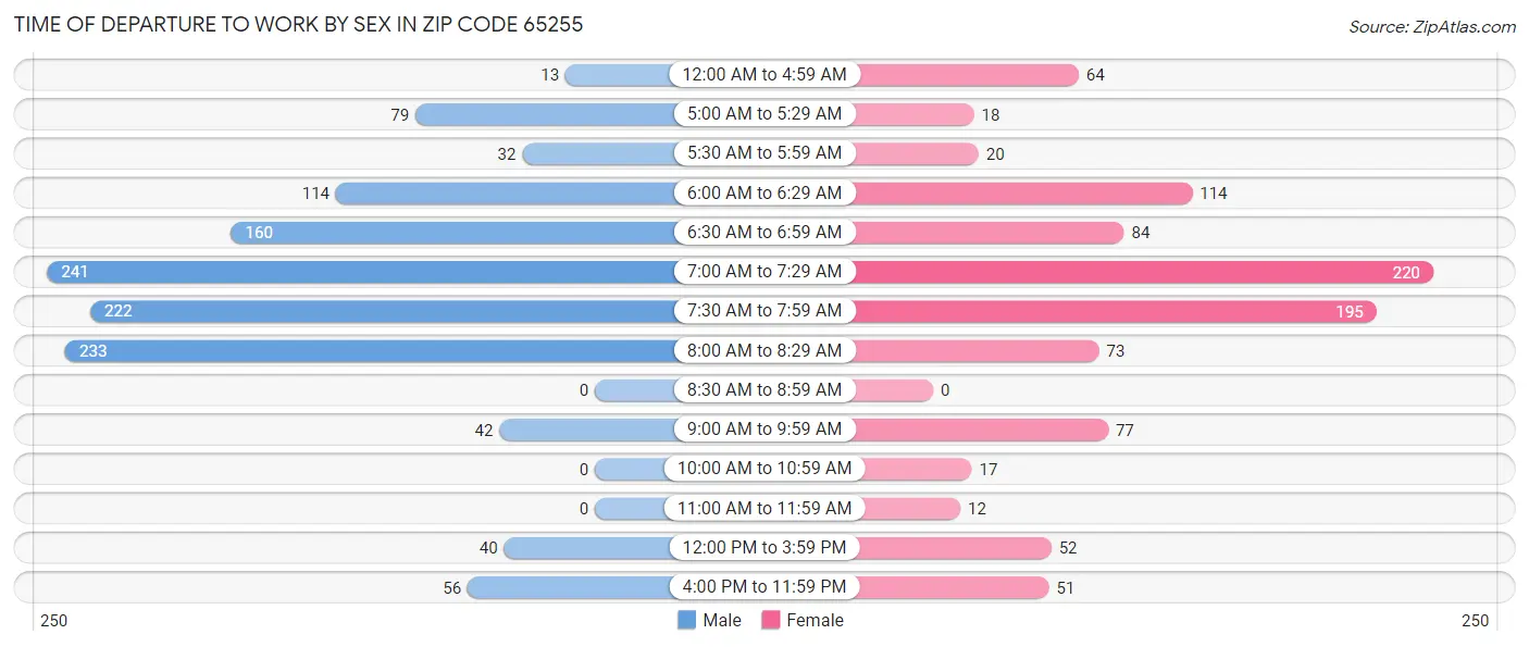 Time of Departure to Work by Sex in Zip Code 65255