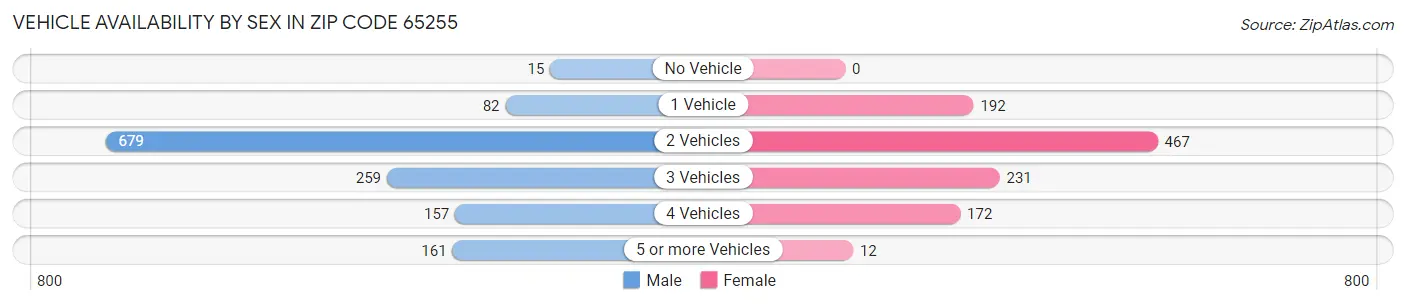 Vehicle Availability by Sex in Zip Code 65255